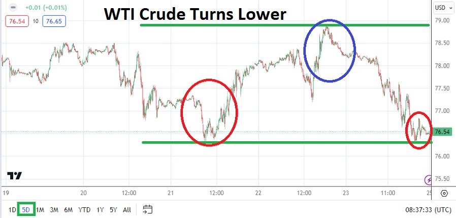 الرسم البياني الأسبوعي للنفط الخام الرسم البياني الأسبوعي للنفط الخام